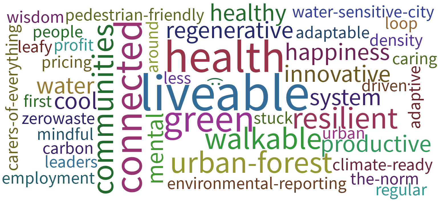 Perth workshop, Urban systems transformation | Future Earth Australia